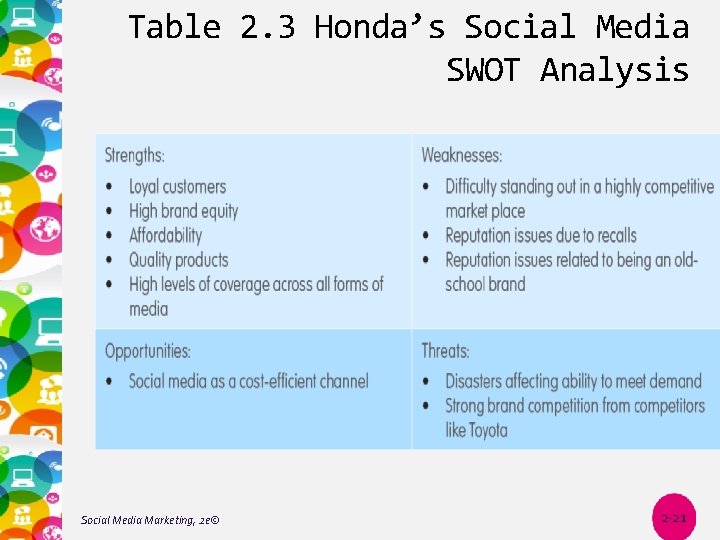 Table 2. 3 Honda’s Social Media SWOT Analysis Social Media Marketing, 2 e© 2