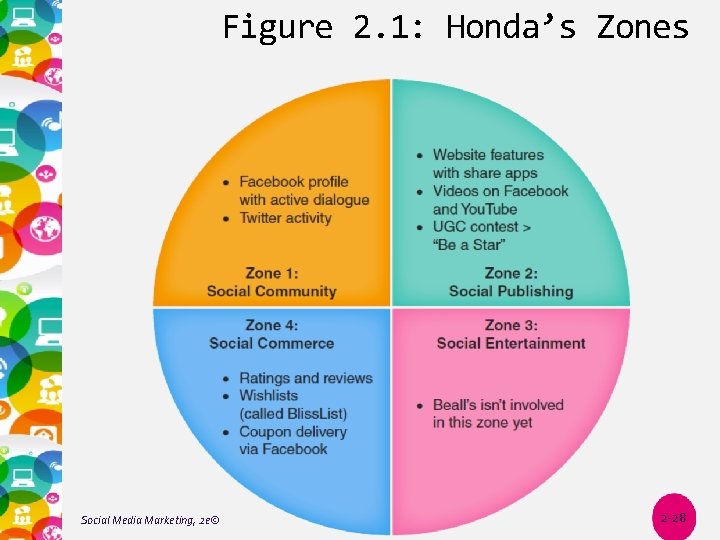 Figure 2. 1: Honda’s Zones Social Media Marketing, 2 e© 2 -28 