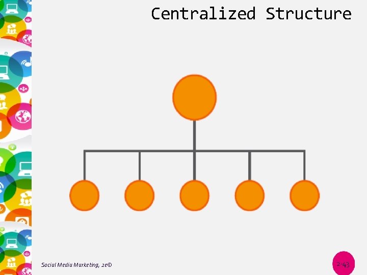 Centralized Structure Social Media Marketing, 2 e© 2 -43 