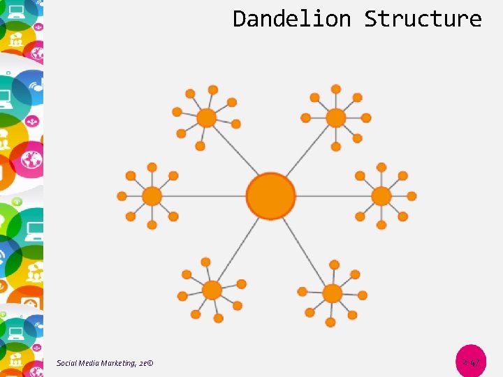 Dandelion Structure Social Media Marketing, 2 e© 2 -47 