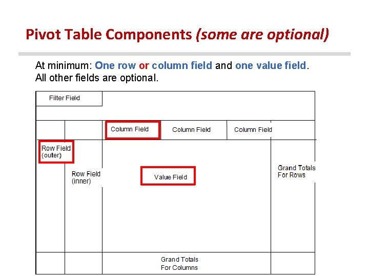 Pivot Table Components (some are optional) At minimum: One row or column field and