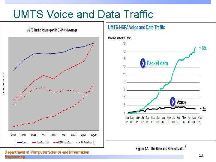 UMTS Voice and Data Traffic Department of Computer Science and Information Engineering 10 