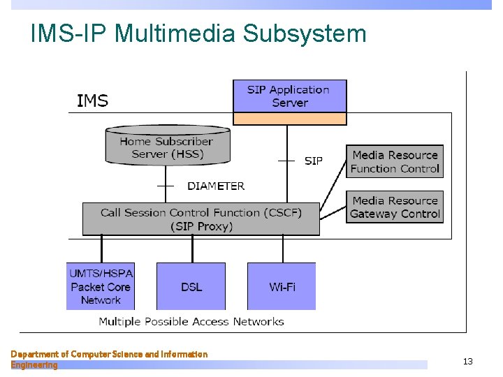 IMS-IP Multimedia Subsystem Department of Computer Science and Information Engineering 13 