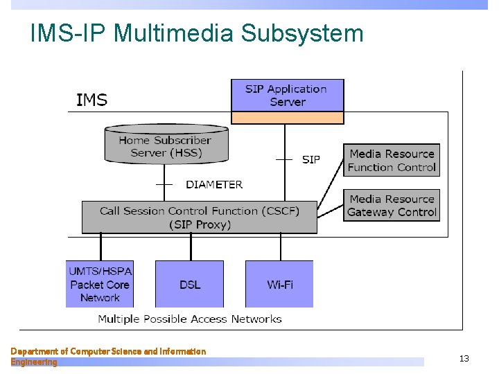 IMS-IP Multimedia Subsystem Department of Computer Science and Information Engineering 13 
