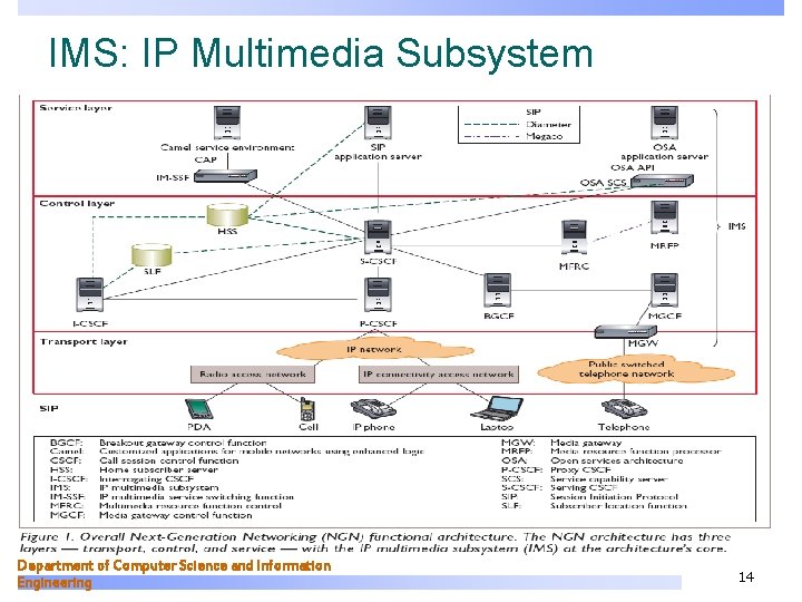 IMS: IP Multimedia Subsystem Department of Computer Science and Information Engineering 14 