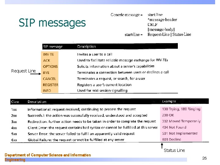 SIP messages Request Line Department of Computer Science and Information Engineering Status Line 26