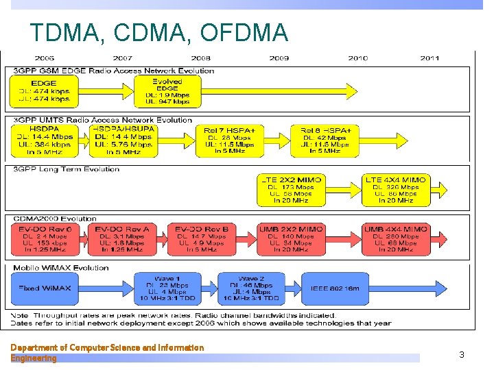 TDMA, CDMA, OFDMA Department of Computer Science and Information Engineering 3 