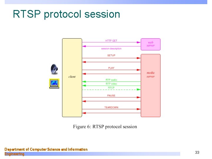 RTSP protocol session Department of Computer Science and Information Engineering 33 