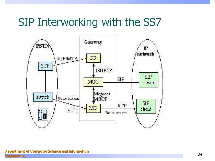 SIP Interworking with the SS 7 Department of Computer Science and Information Engineering 34