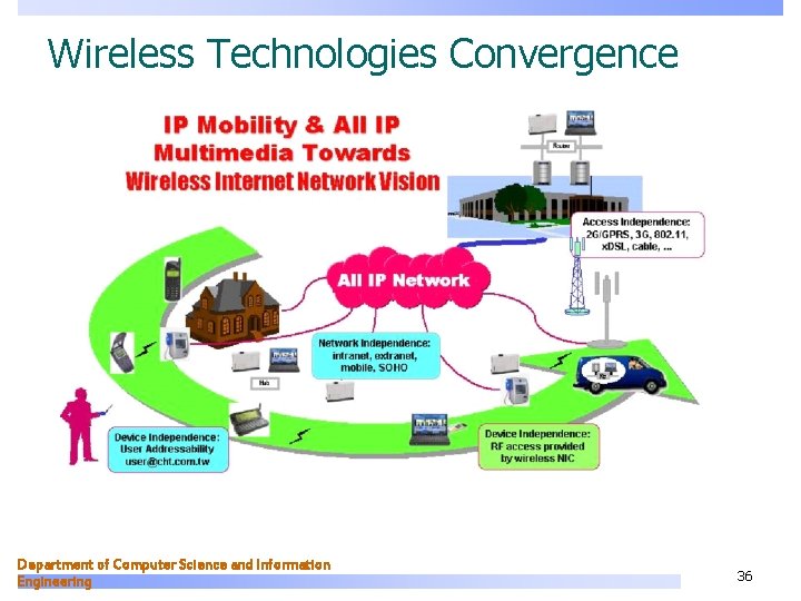 Wireless Technologies Convergence Department of Computer Science and Information Engineering 36 