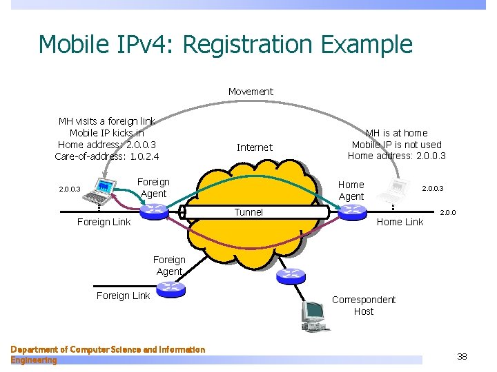 Mobile IPv 4: Registration Example Movement MH visits a foreign link Mobile IP kicks
