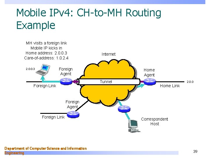 Mobile IPv 4: CH-to-MH Routing Example MH visits a foreign link Mobile IP kicks