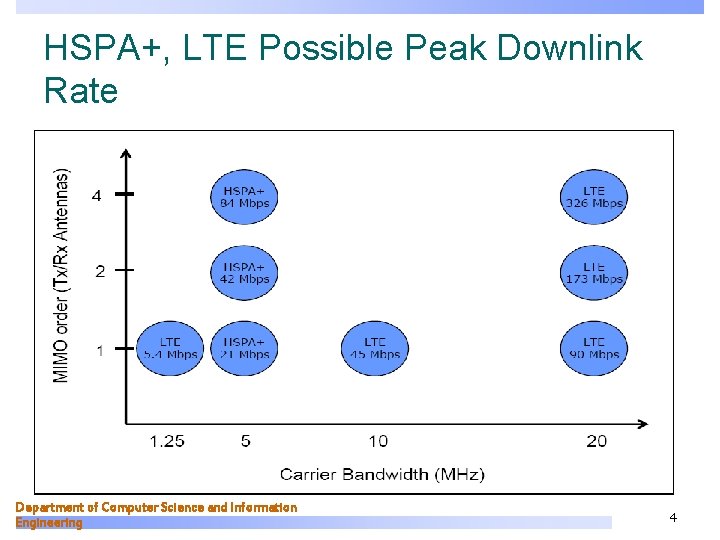 HSPA+, LTE Possible Peak Downlink Rate Department of Computer Science and Information Engineering 4