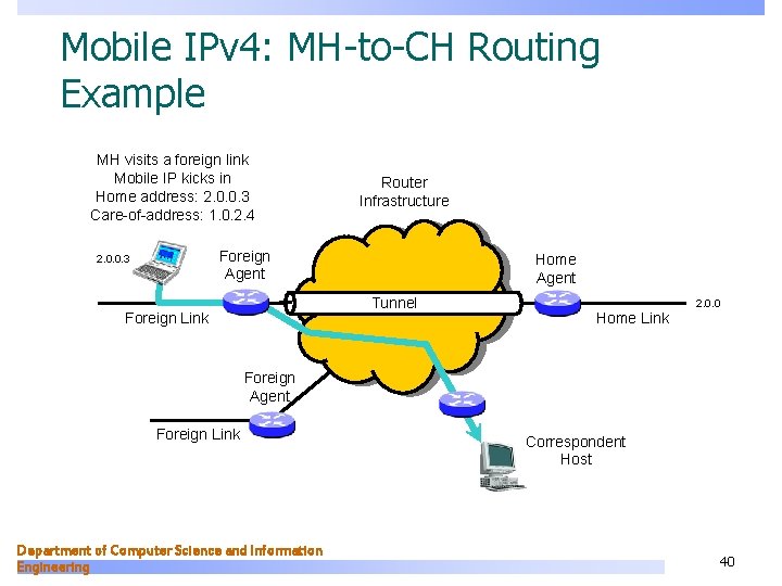 Mobile IPv 4: MH-to-CH Routing Example MH visits a foreign link Mobile IP kicks