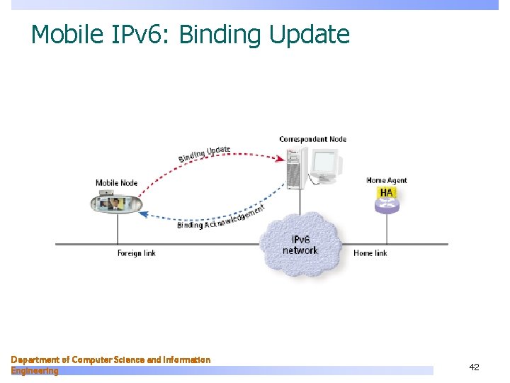 Mobile IPv 6: Binding Update Department of Computer Science and Information Engineering 42 