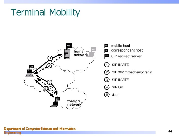 Terminal Mobility Department of Computer Science and Information Engineering 44 