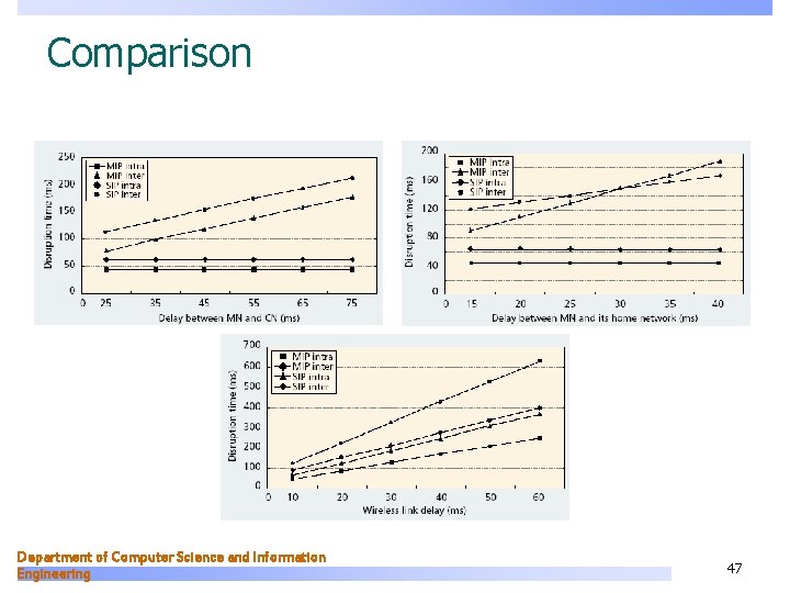 Comparison Department of Computer Science and Information Engineering 47 