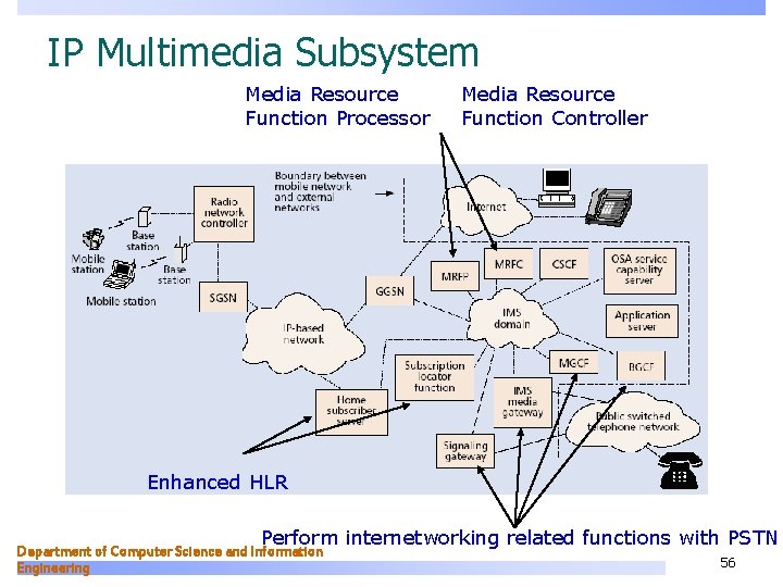 IP Multimedia Subsystem Media Resource Function Processor Media Resource Function Controller Enhanced HLR Perform