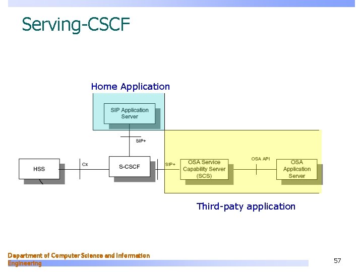 Serving-CSCF Home Application Third-paty application Department of Computer Science and Information Engineering 57 