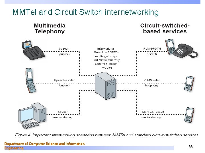 MMTel and Circuit Switch internetworking Department of Computer Science and Information Engineering 63 