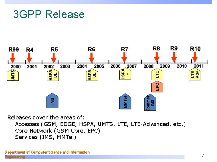 3 GPP Releases cover the areas of: . Accesses (GSM, EDGE, HSPA, UMTS, LTE-Advanced,