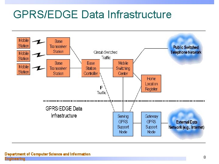 GPRS/EDGE Data Infrastructure Department of Computer Science and Information Engineering 8 