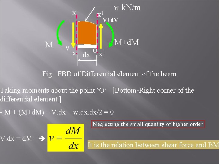 x x 1 w k. N/m V+d. V M v M+d. M x dx