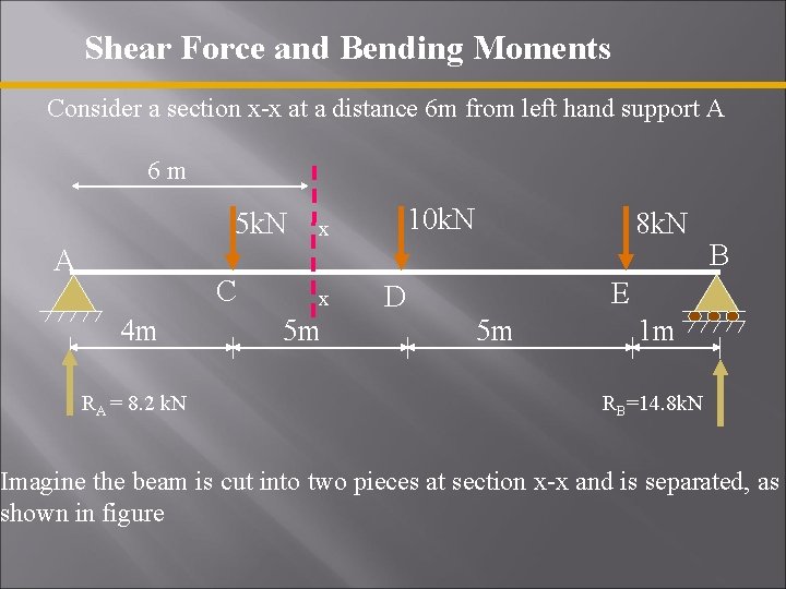 Shear Force and Bending Moments Consider a section x-x at a distance 6 m Shear Force and Bending Moments Consider a section x-x at a distance 6 m