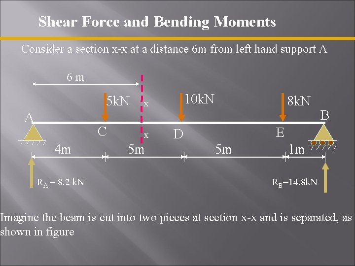 Shear Force and Bending Moments Consider a section x-x at a distance 6 m