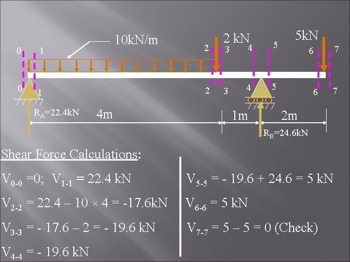 0 1 RA=22. 4 k. N 10 k. N/m 2 2 4 m 2