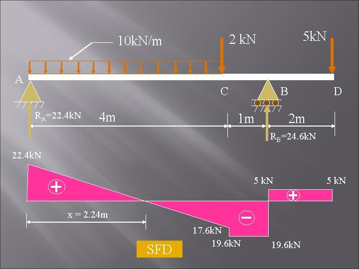 A 5 k. N 2 k. N 10 k. N/m C RA=22. 4 k.