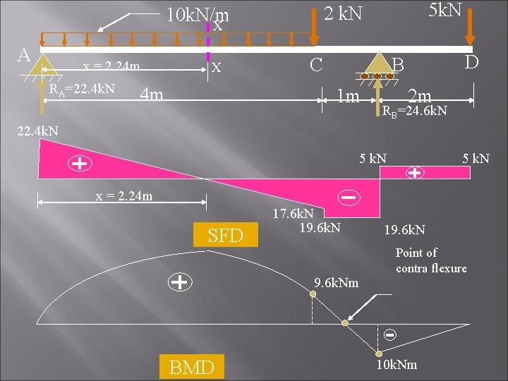 A x = 2. 24 m RA=22. 4 k. N X 4 m 5 A x = 2. 24 m RA=22. 4 k. N X 4 m 5