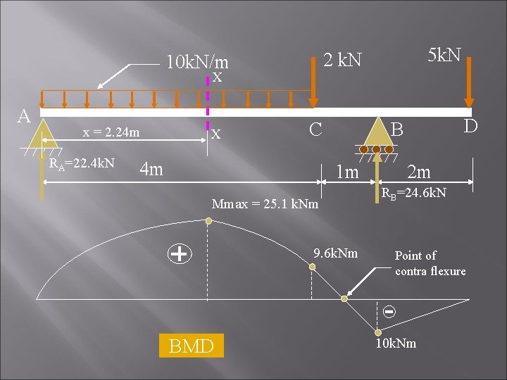 X A x = 2. 24 m RA=22. 4 k. N X C 4