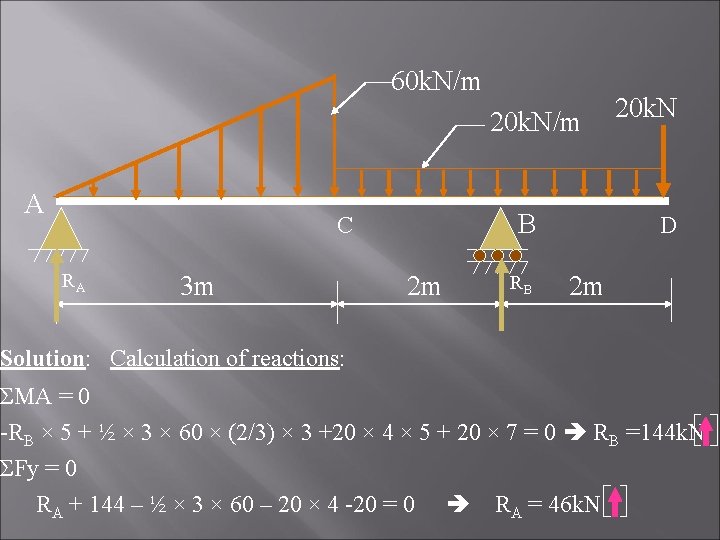 60 k. N/m 20 k. N/m A B C RA 3 m 2 m