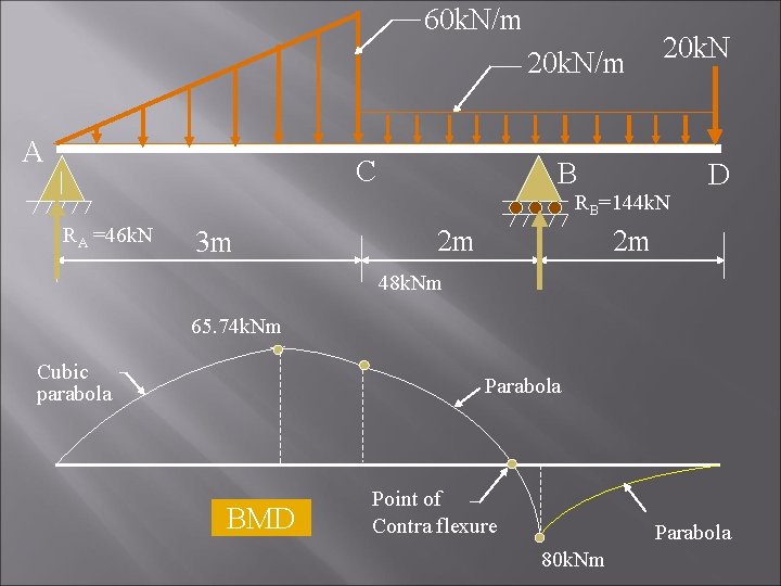 60 k. N/m 20 k. N/m A C 20 k. N B RB=144 k. 60 k. N/m 20 k. N/m A C 20 k. N B RB=144 k.