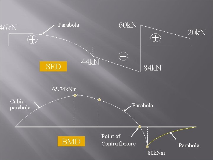 46 k. N 60 k. N Parabola 44 k. N SFD 20 k. N