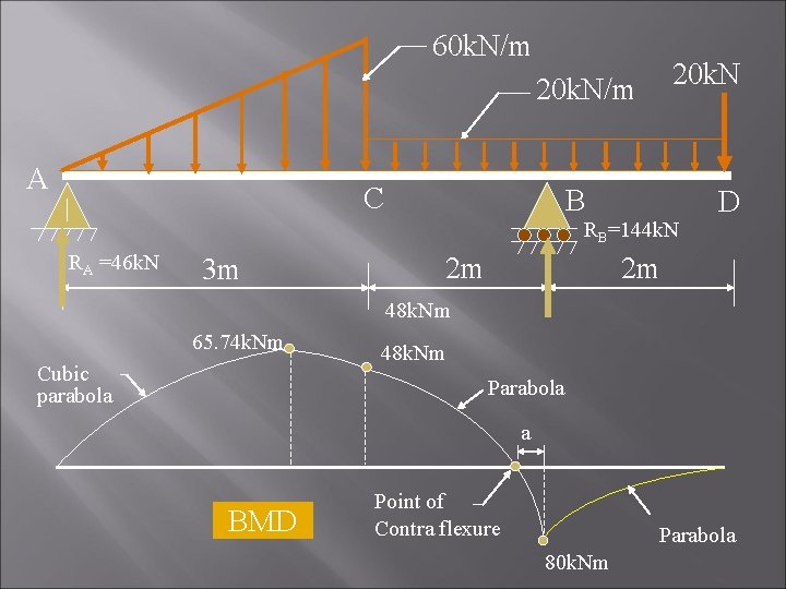 60 k. N/m 20 k. N/m A C B RB=144 k. N RA =46 60 k. N/m 20 k. N/m A C B RB=144 k. N RA =46