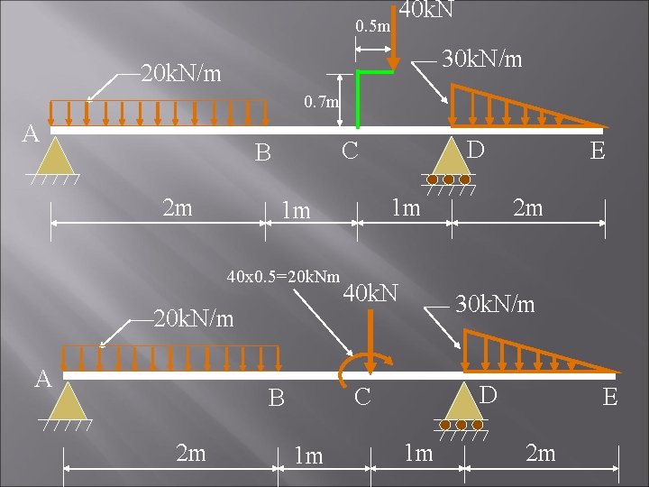 0. 5 m 40 k. N 30 k. N/m 20 k. N/m 0. 7