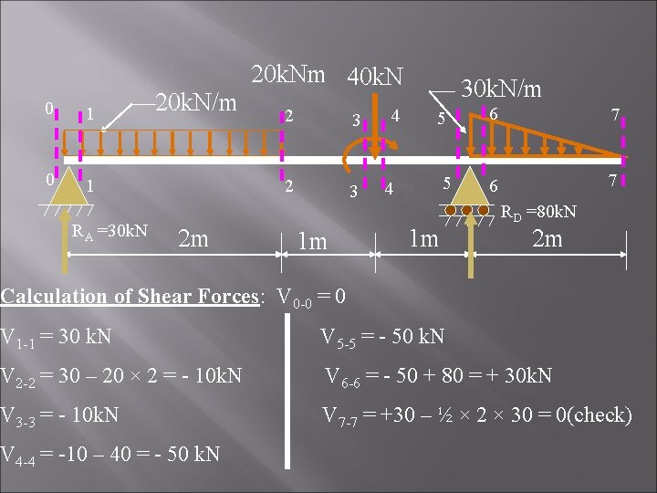 0 1 RA =30 k. N 20 k. N/m 2 m 20 k. Nm 0 1 RA =30 k. N 20 k. N/m 2 m 20 k. Nm