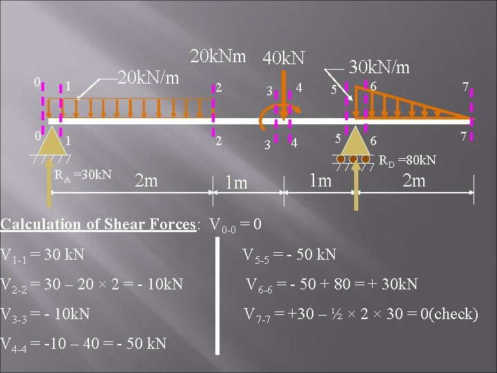 0 1 RA =30 k. N 20 k. N/m 2 m 20 k. Nm