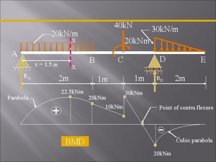 40 k. N 20 k. N/m 20 k. Nm X A x = 1. 40 k. N 20 k. N/m 20 k. Nm X A x = 1.