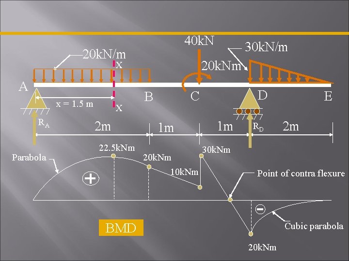 40 k. N 20 k. N/m 20 k. Nm X A x = 1.