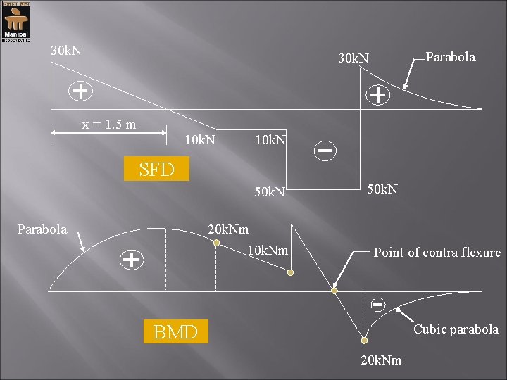 30 k. N Parabola 30 k. N x = 1. 5 m 10 k.