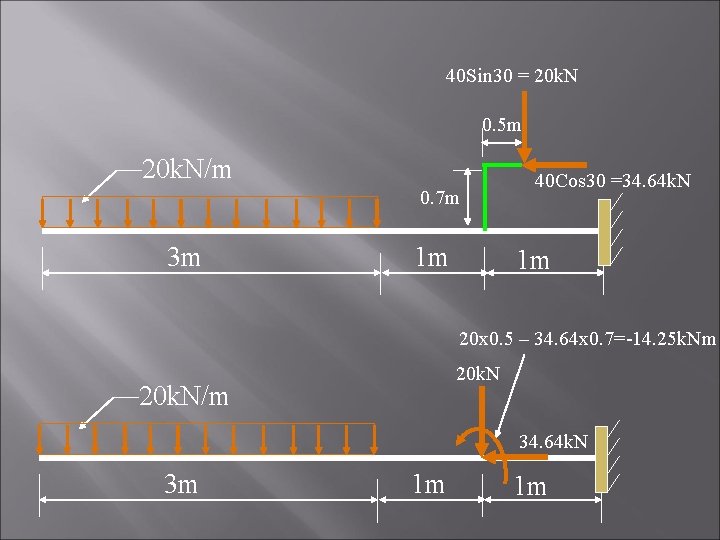 40 Sin 30 = 20 k. N 0. 5 m 20 k. N/m 0.