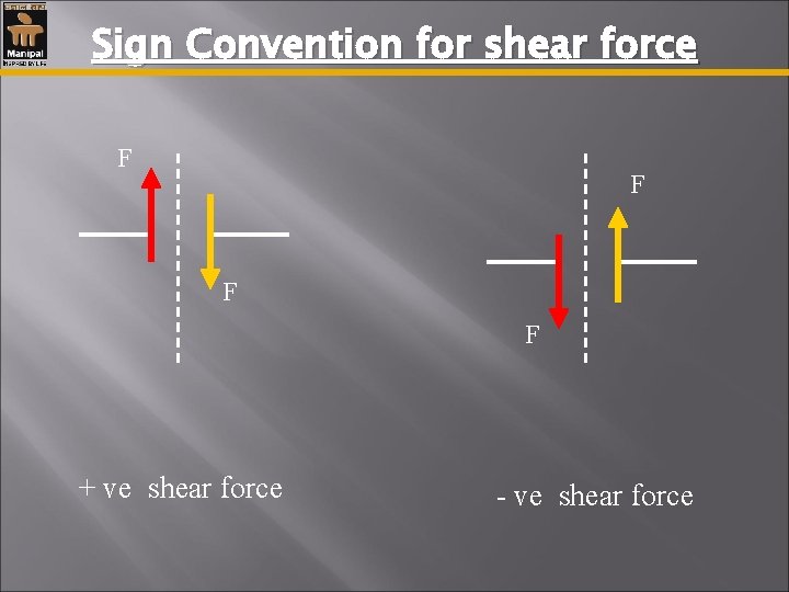 Sign Convention for shear force F F + ve shear force - ve shear