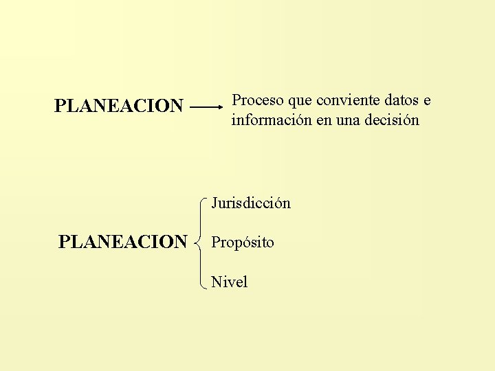 PLANEACION Proceso que conviente datos e información en una decisión Jurisdicción PLANEACION Propósito Nivel