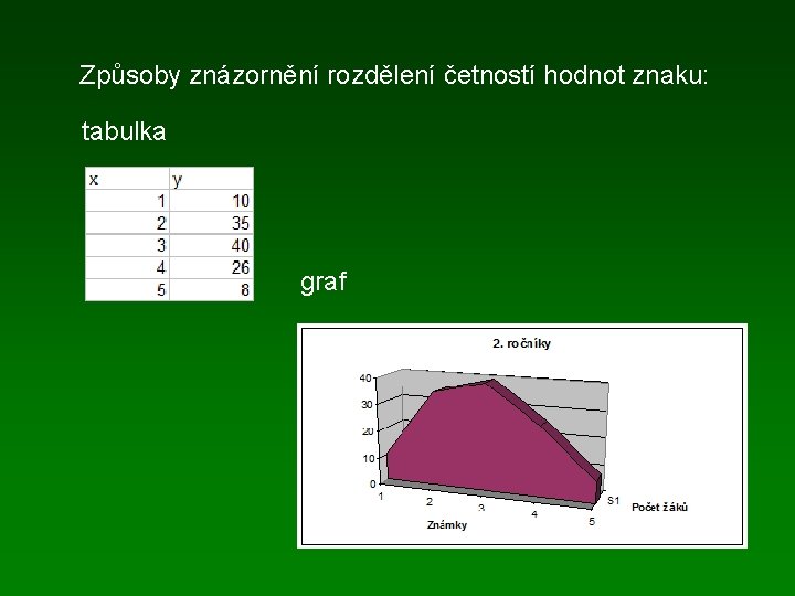 Způsoby znázornění rozdělení četností hodnot znaku: tabulka graf 