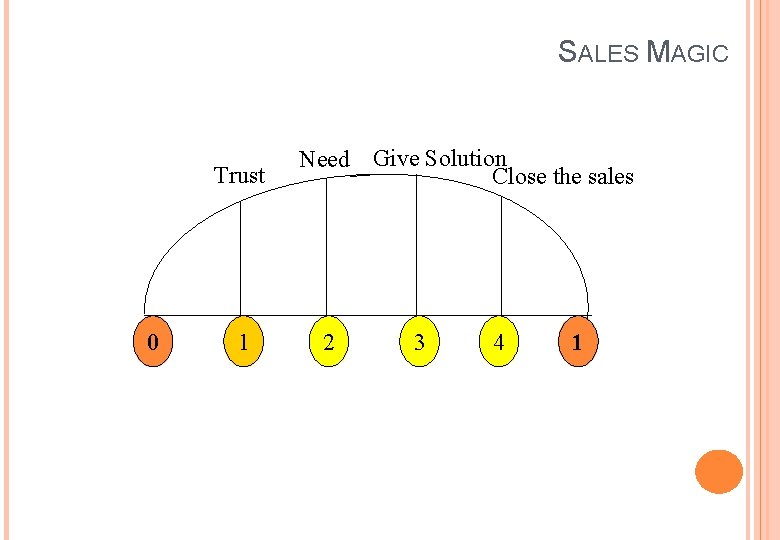 SALES MAGIC Trust 0 1 Need Give Solution Close the sales 2 3 4