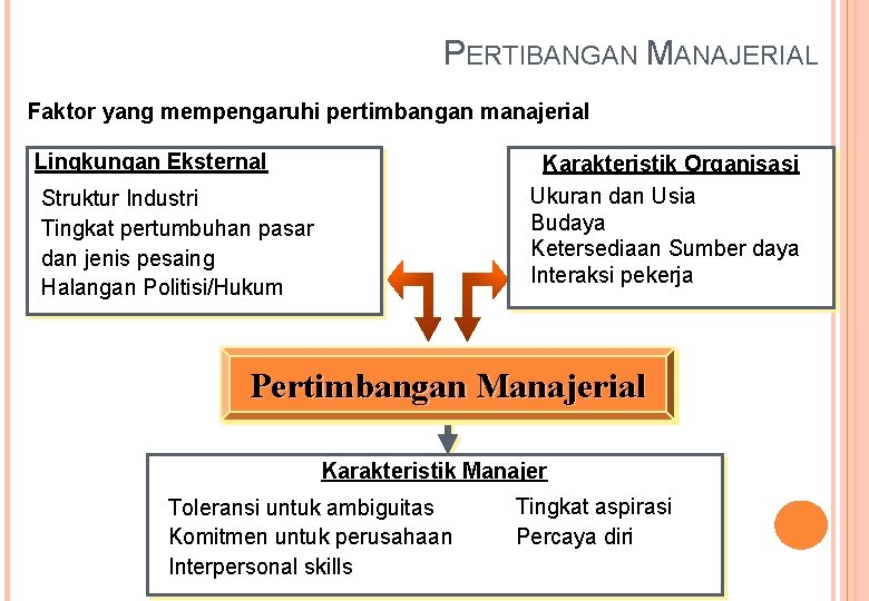 PERTIBANGAN MANAJERIAL Faktor yang mempengaruhi pertimbangan manajerial Lingkungan Eksternal Karakteristik Organisasi Ukuran dan Usia