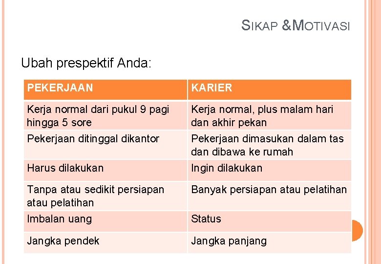 SIKAP & MOTIVASI Ubah prespektif Anda: PEKERJAAN KARIER Kerja normal dari pukul 9 pagi